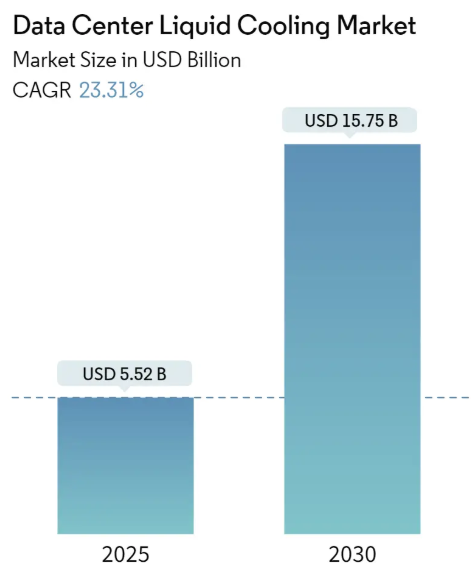 Data Center Liquid Cooling Market Size Data Center Liquid Cooling Market Summary